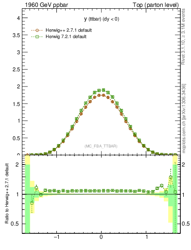 Plot of yttbar in 1960 GeV ppbar collisions