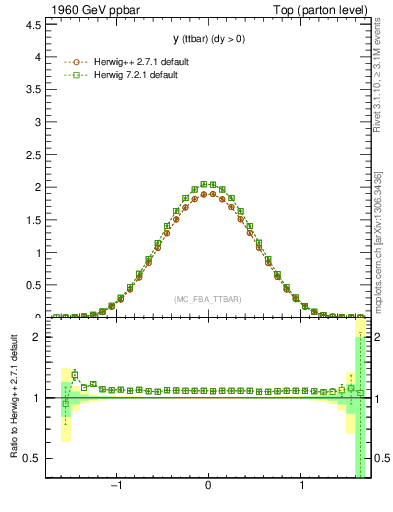 Plot of yttbar in 1960 GeV ppbar collisions