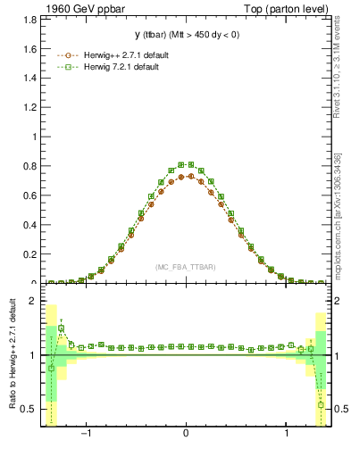 Plot of yttbar in 1960 GeV ppbar collisions