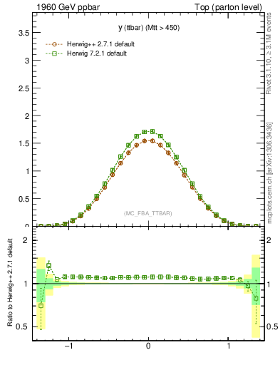 Plot of yttbar in 1960 GeV ppbar collisions