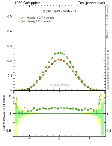 Plot of yttbar in 1960 GeV ppbar collisions