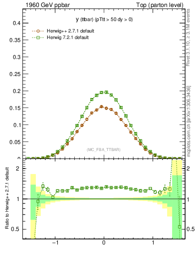 Plot of yttbar in 1960 GeV ppbar collisions