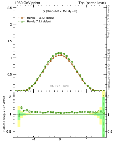 Plot of yttbar in 1960 GeV ppbar collisions