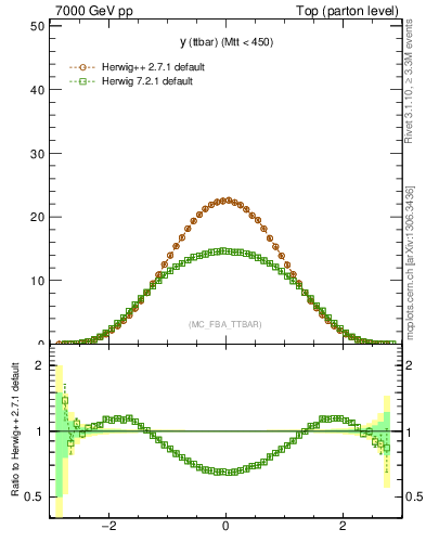 Plot of yttbar in 7000 GeV pp collisions