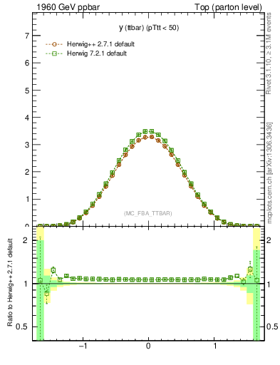 Plot of yttbar in 1960 GeV ppbar collisions