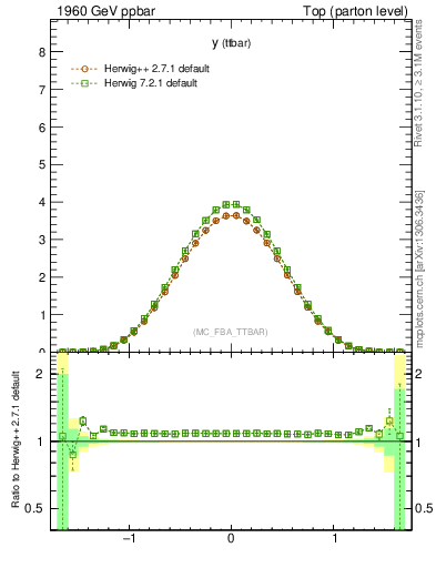 Plot of yttbar in 1960 GeV ppbar collisions