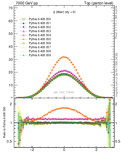 Plot of yttbar in 7000 GeV pp collisions