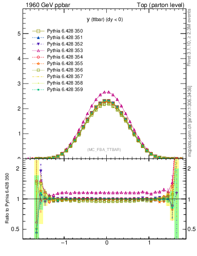 Plot of yttbar in 1960 GeV ppbar collisions