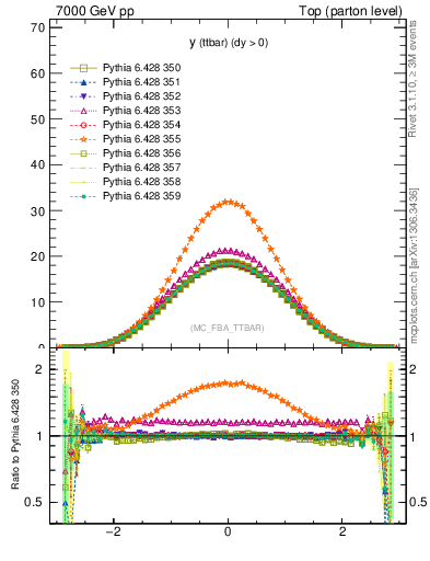 Plot of yttbar in 7000 GeV pp collisions