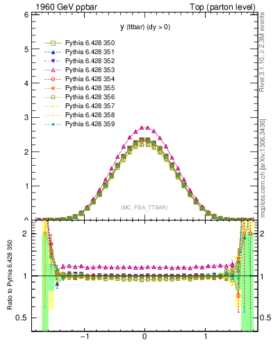 Plot of yttbar in 1960 GeV ppbar collisions