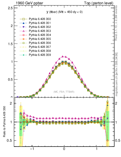 Plot of yttbar in 1960 GeV ppbar collisions