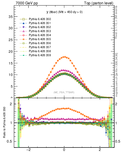 Plot of yttbar in 7000 GeV pp collisions