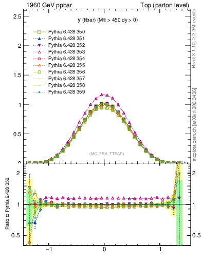 Plot of yttbar in 1960 GeV ppbar collisions