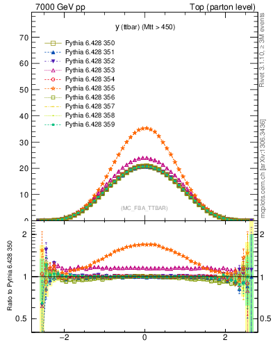 Plot of yttbar in 7000 GeV pp collisions