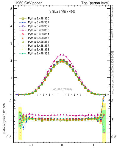 Plot of yttbar in 1960 GeV ppbar collisions