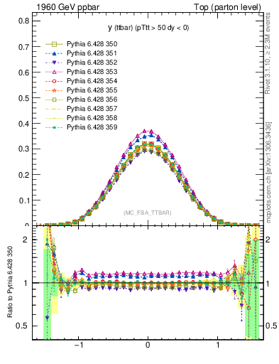 Plot of yttbar in 1960 GeV ppbar collisions