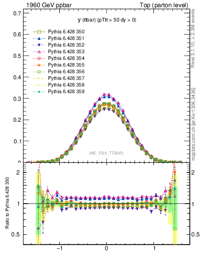 Plot of yttbar in 1960 GeV ppbar collisions