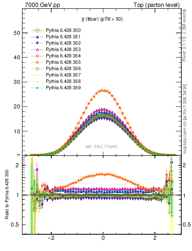 Plot of yttbar in 7000 GeV pp collisions