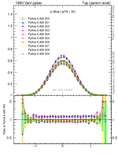 Plot of yttbar in 1960 GeV ppbar collisions