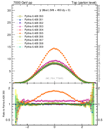 Plot of yttbar in 7000 GeV pp collisions