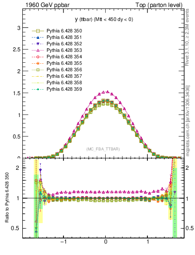 Plot of yttbar in 1960 GeV ppbar collisions