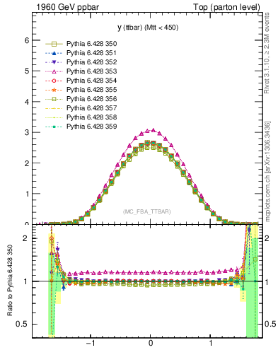 Plot of yttbar in 1960 GeV ppbar collisions