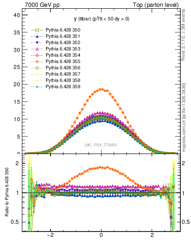 Plot of yttbar in 7000 GeV pp collisions