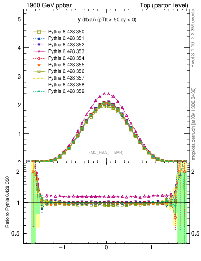 Plot of yttbar in 1960 GeV ppbar collisions