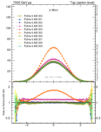 Plot of yttbar in 7000 GeV pp collisions