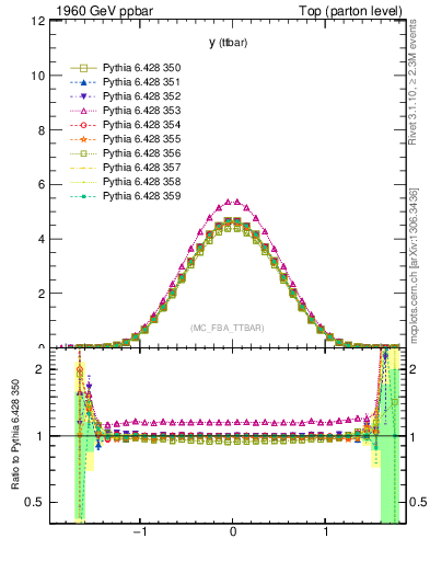 Plot of yttbar in 1960 GeV ppbar collisions