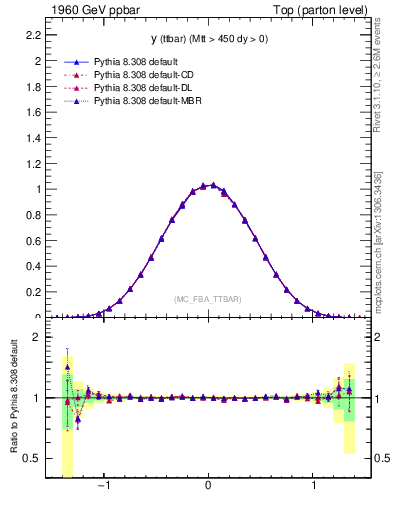 Plot of yttbar in 1960 GeV ppbar collisions