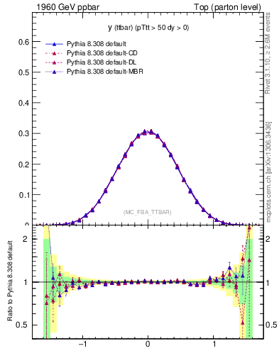 Plot of yttbar in 1960 GeV ppbar collisions