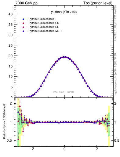 Plot of yttbar in 7000 GeV pp collisions