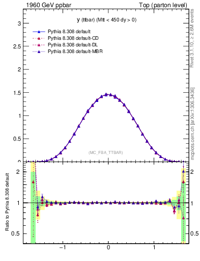 Plot of yttbar in 1960 GeV ppbar collisions