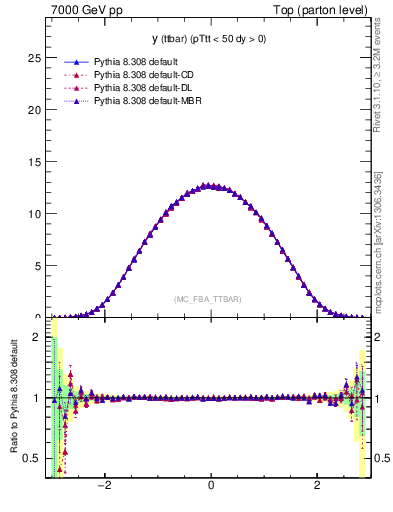 Plot of yttbar in 7000 GeV pp collisions