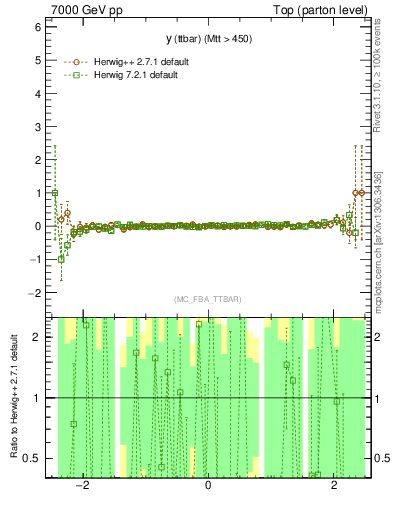 Plot of yttbar.asym in 7000 GeV pp collisions