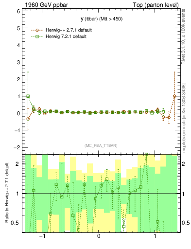 Plot of yttbar.asym in 1960 GeV ppbar collisions