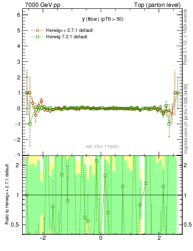 Plot of yttbar.asym in 7000 GeV pp collisions