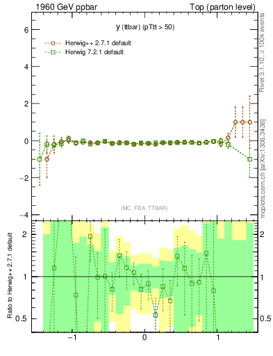 Plot of yttbar.asym in 1960 GeV ppbar collisions