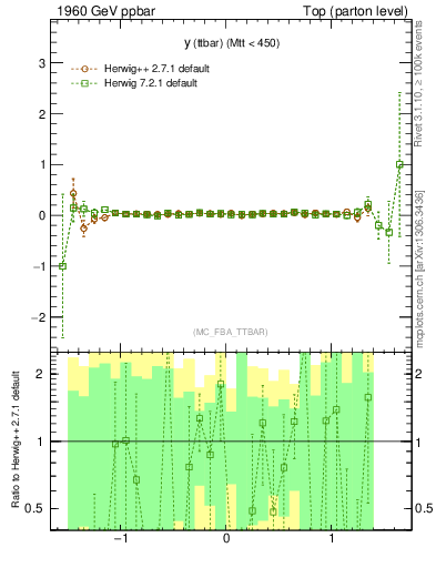 Plot of yttbar.asym in 1960 GeV ppbar collisions