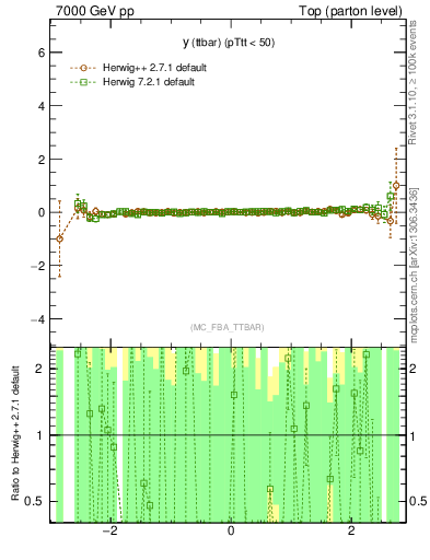 Plot of yttbar.asym in 7000 GeV pp collisions