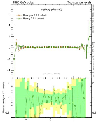 Plot of yttbar.asym in 1960 GeV ppbar collisions