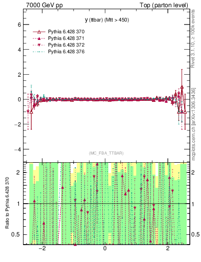 Plot of yttbar.asym in 7000 GeV pp collisions