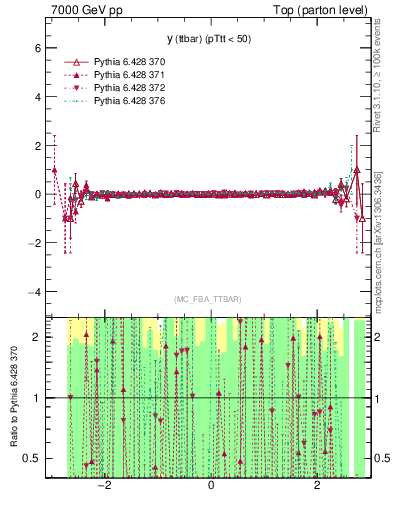 Plot of yttbar.asym in 7000 GeV pp collisions