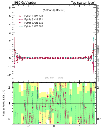 Plot of yttbar.asym in 1960 GeV ppbar collisions