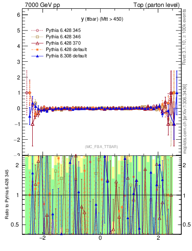 Plot of yttbar.asym in 7000 GeV pp collisions