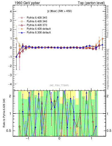 Plot of yttbar.asym in 1960 GeV ppbar collisions