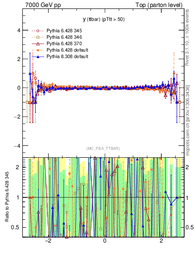 Plot of yttbar.asym in 7000 GeV pp collisions