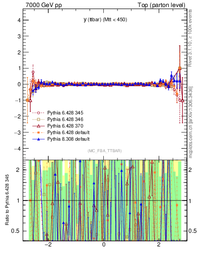 Plot of yttbar.asym in 7000 GeV pp collisions