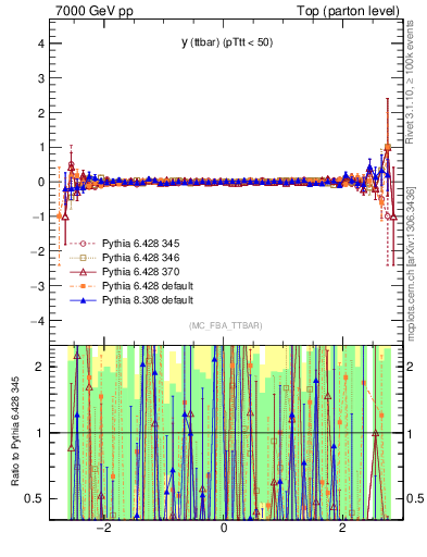 Plot of yttbar.asym in 7000 GeV pp collisions